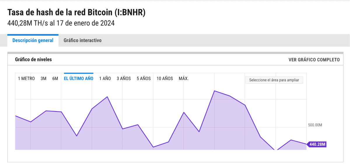 La tasa de hash de Bitcoin se desploma antes del halving - Esto es lo último