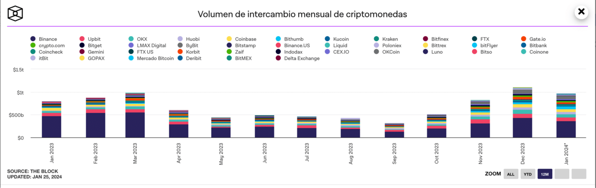 Crypto.com en el puesto número 9 a nivel mundial exchanges en España